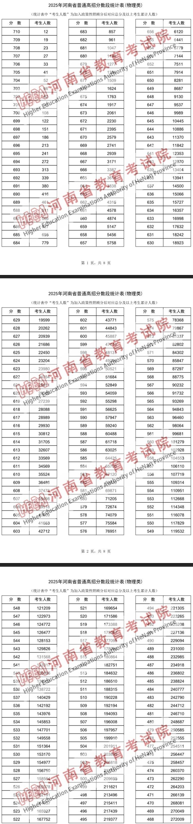 2025河南高考一分一段表（物理类+历史类）